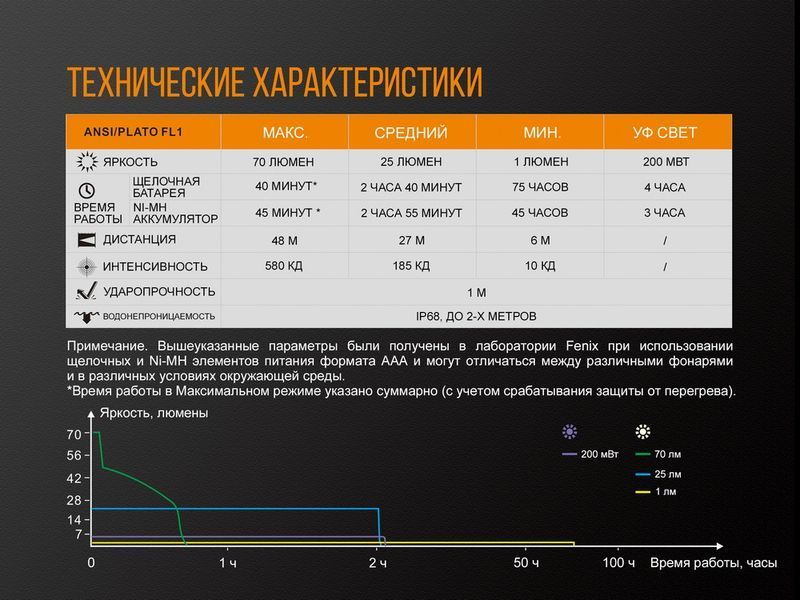 Ліхтар ручний Fenix LD02 V20 90 CRI Cree XQ-E HI warm white LD02V20 фото