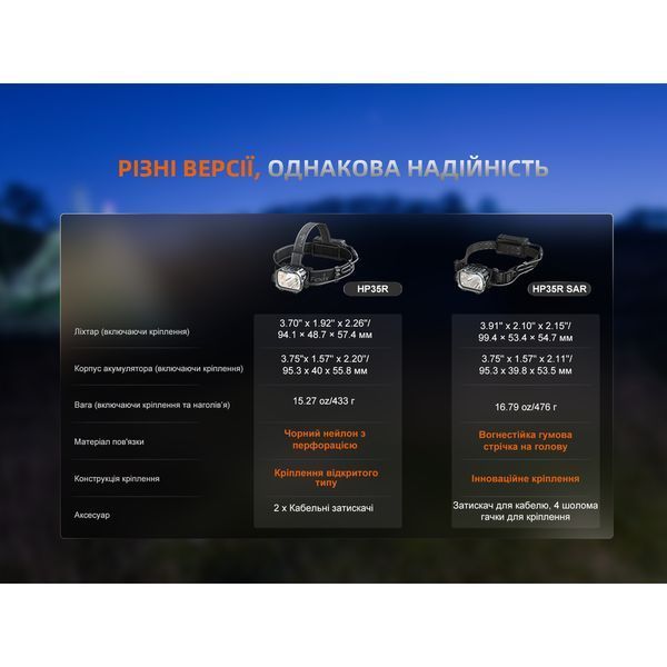 Ліхтар налобний Fenix HP35R HP35R фото