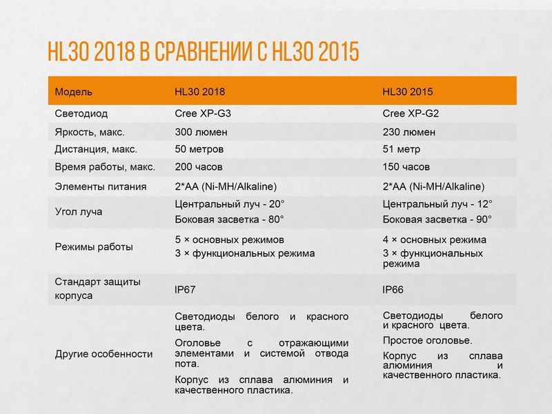 Ліхтар налобний Fenix HL30 2018 Cree XP-G3 синій HL30BL2018 фото