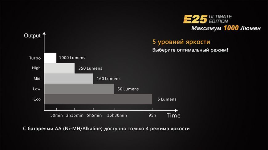 Ліхтар ручний Fenix E25UE Cree XP-L V5 E25XPLV5 фото