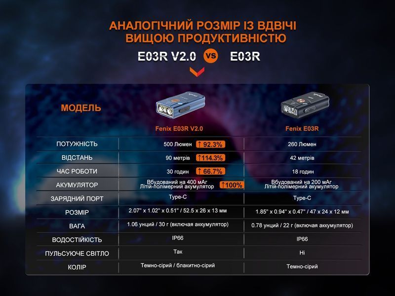 Ліхтар наключний Fenix E03R V2.0, синій E03RV20BL фото