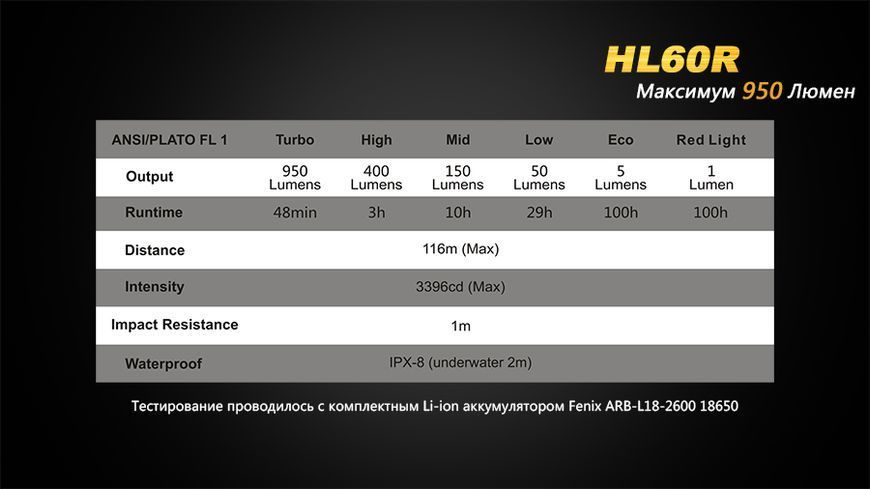 Ліхтар налобний Fenix HL60R Cree XM-L2 U2 Neutral White LED HL60RU2 фото