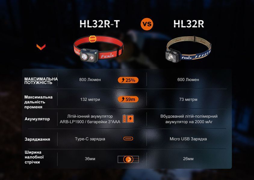Ліхтар налобний Fenix HL32R-T чорний HL32R-TBK фото