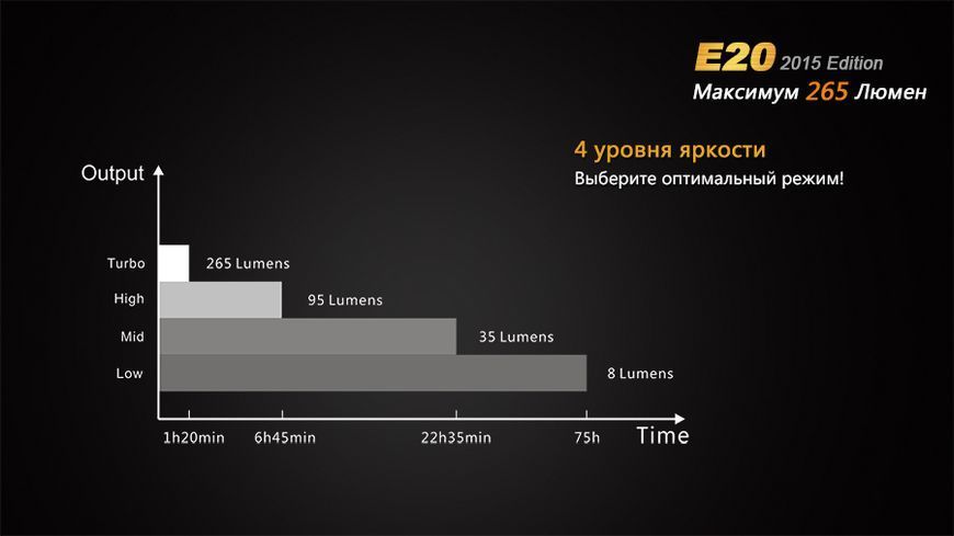 Ліхтар ручний Fenix E20 XP-E2 E20XPE2 фото