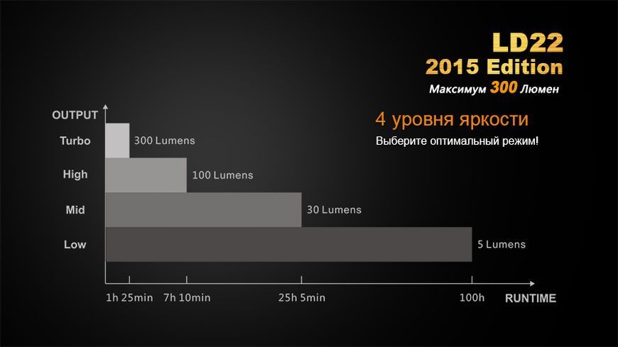 Ліхтар ручний Fenix LD22 G2 2015 LD22XPG2R52015 фото
