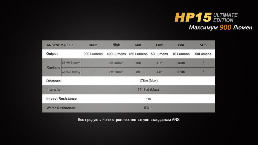 Ліхтар налобний Fenix HP15 UE HP15UE фото