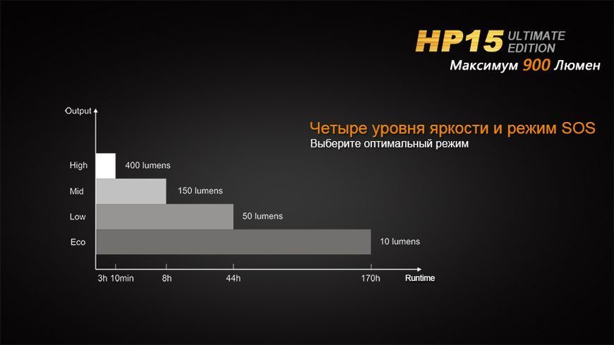 Ліхтар налобний Fenix HP15 UE HP15UE фото