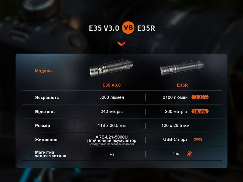 Ліхтар Fenix E35R + дифузор AOD-S V2.0 у подарунок | Лімітована серія E35RAODSV20 фото