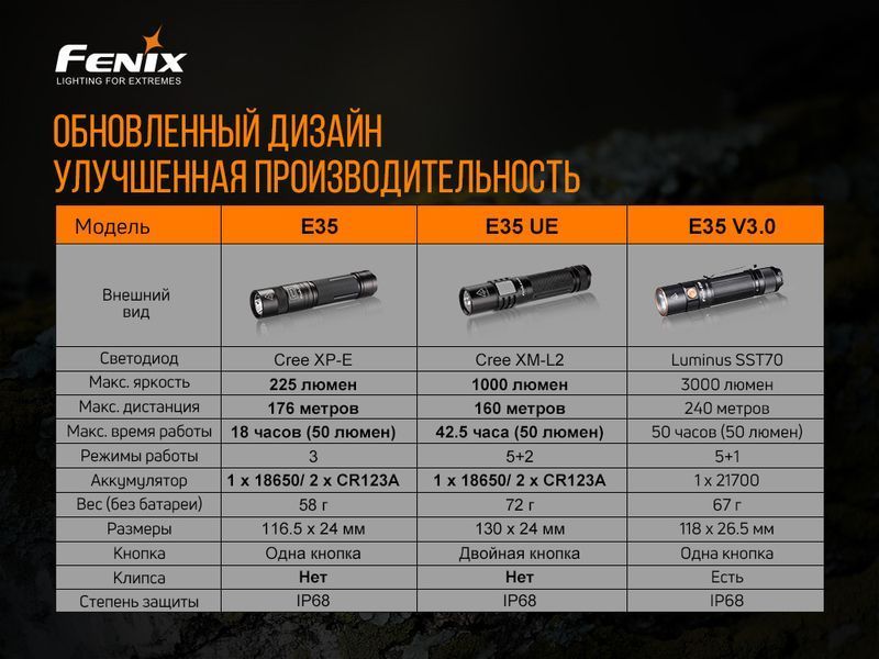 Ліхтар ручний Fenix E35 V3.0 E35V30 фото