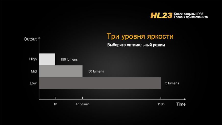 Ліхтар налобний Fenix HL23 жовтий HL23G фото